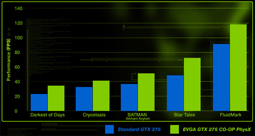 Производительность EVGA GeForce GTX 275 CO-OP PhysX в играх