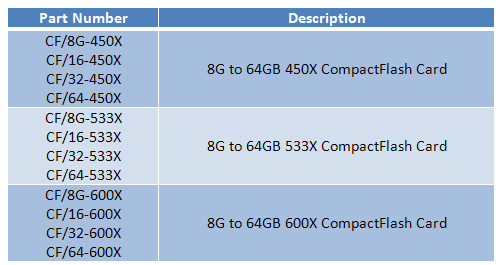 12 высокоскоростных CompactFlash-карт от Super Talent