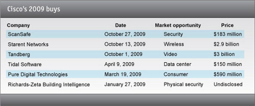 Cisco увеличила предложение за Tandberg до $3,41 млрд