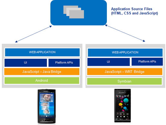 Sony Ericsson представила набор инструментов WebSDK