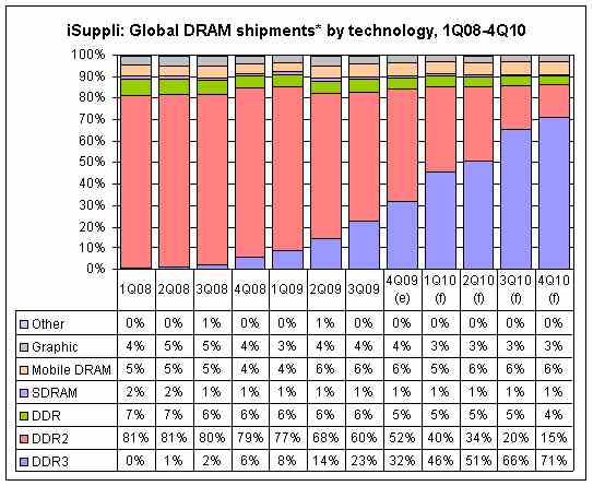 Переломный момент рынка памяти – II кв. 2010