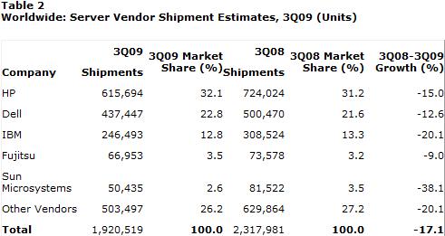 Рынок серверов стабилизируется, лидеры – IBM и HP
