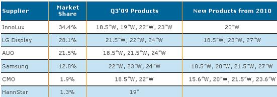 LCD LED-панели займут 22% рынка в 2010 году