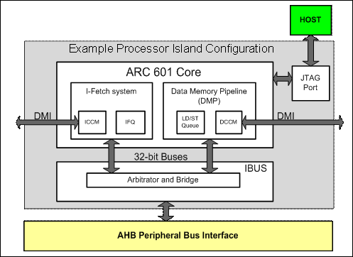 Процессор Virage Logic ARC 601: 13 мкВт/МГц