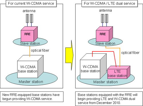 NTT DoCoMo строит сеть четвертого поколения LTE