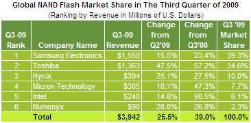 Toshiba преследует Samsung на рынке NAND, Intel позади