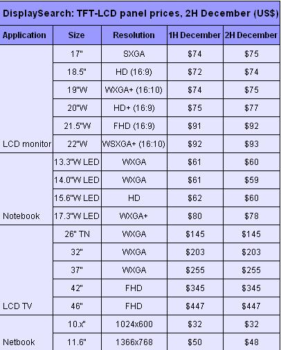 Панели для мониторов дорожают, для ноутбуков - дешевеют
