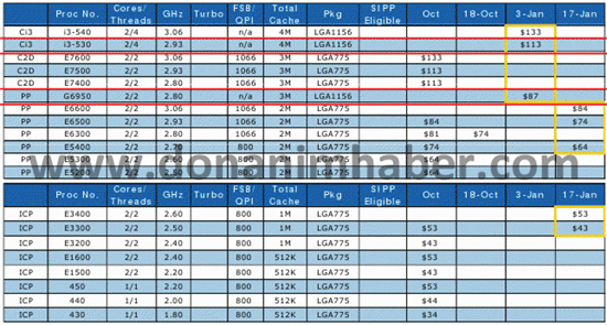 В прайс-листе Intel замечен новый процессор Celeron E3400 (2,60 ГГц)