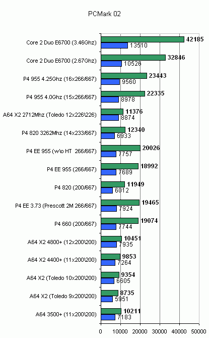 results for synthetic benchmarks