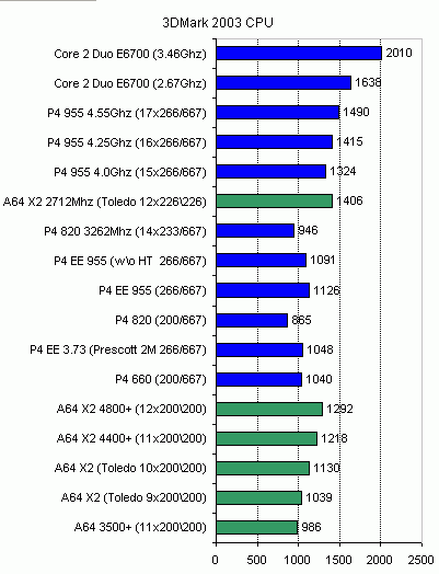 tests of gaming applications