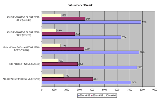 Futuremark 3DMark’03-06