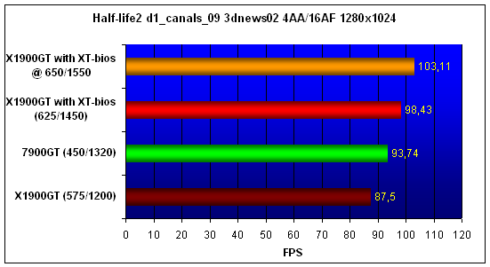 X1900GT-XTbios-HL2-1280.gif