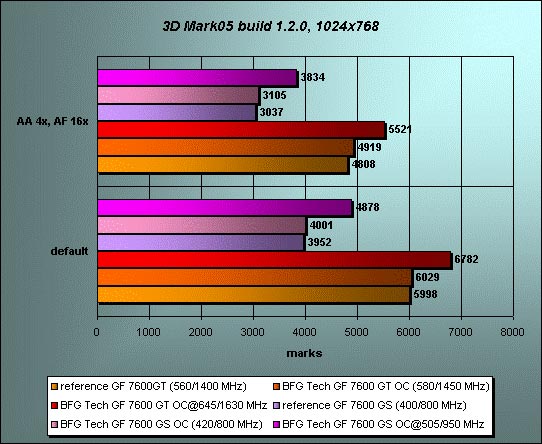   3D Mark05 build 1.2.0