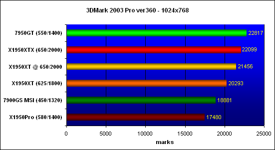   3DMark03 