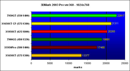   3DMark03 