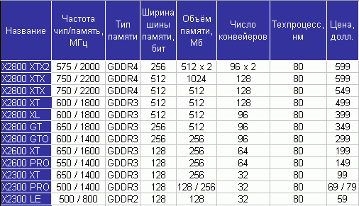 OC Workbench's R600 RV610 RV630 list 