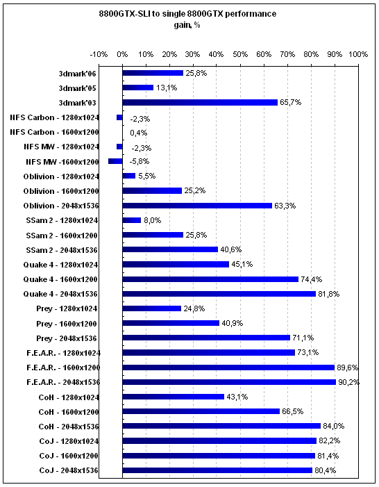   8800GTX SLI     8800GTX