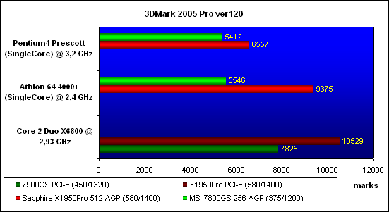   3DMark05 