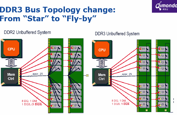  DDR3