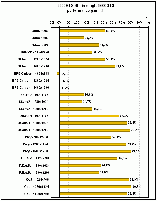 performance gain