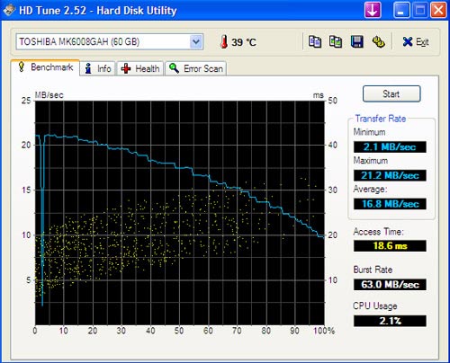 Hewlett-Packard Compaq nc2400. HDTune Benchmark