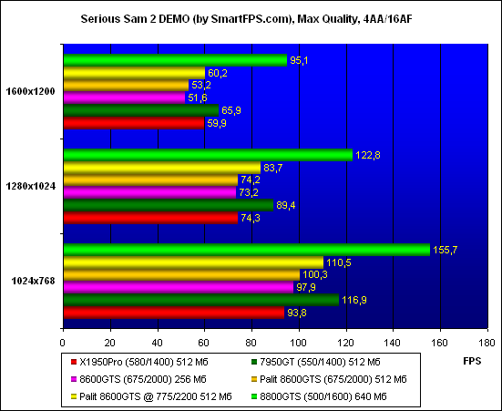 результаты тестирования Serious Sam 2