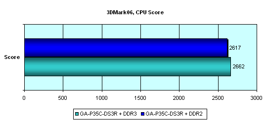 Gigabyte GA-P35C-DS3R. 3DMark06 CPU Score