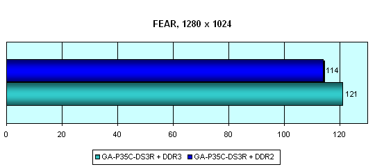 Gigabyte GA-P35C-DS3R. F.E.A.R.