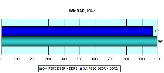 Gigabyte GA-P35C-DS3R. WinRAR