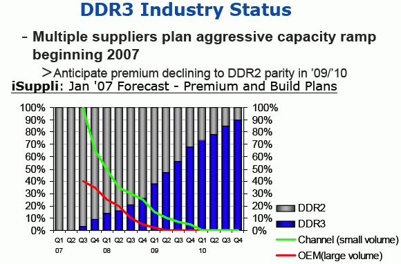 DDR3