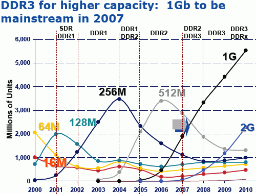 DDR3