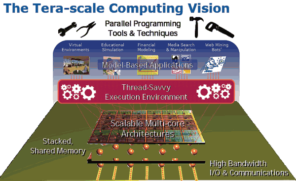 Intel Tera-scale