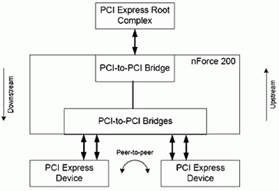 NVIDIA nForce 200