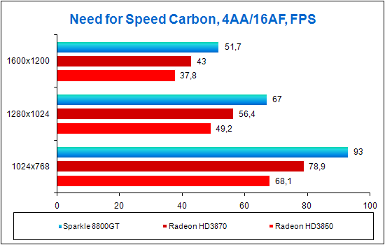 Need for Speed Carbon