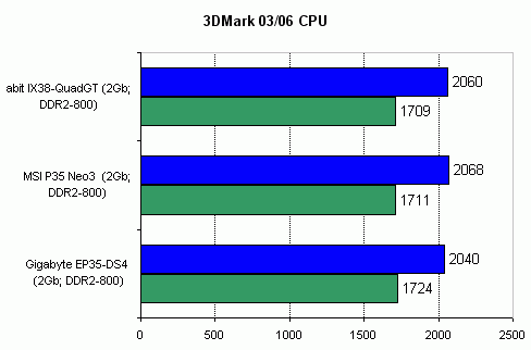 A review of MSI P35 Neo3 and Gigabyte EP35-DS4 3dmark_cpu.gif