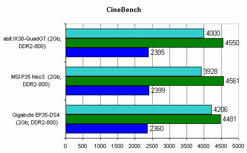 A review of MSI P35 Neo3 and Gigabyte EP35-DS4 cinebench.gif