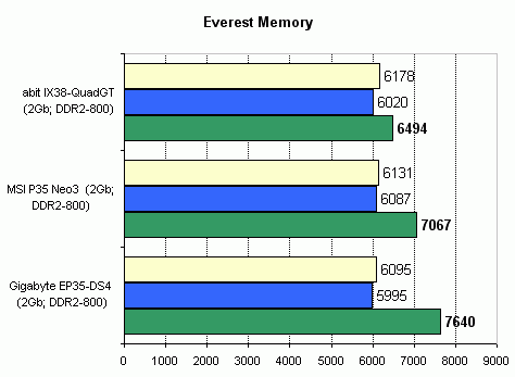 A review of MSI P35 Neo3 and Gigabyte EP35-DS4 everest1.gif