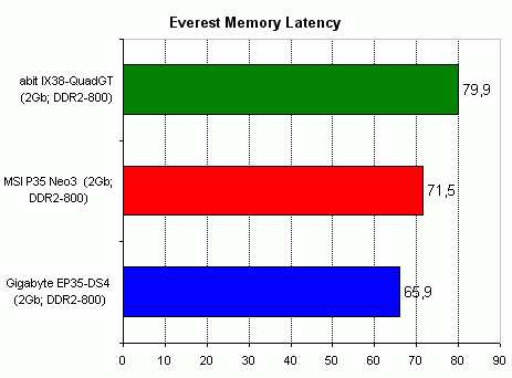 A review of MSI P35 Neo3 and Gigabyte EP35-DS4 everest2.gif