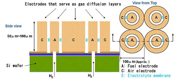 3D Fuel Cell