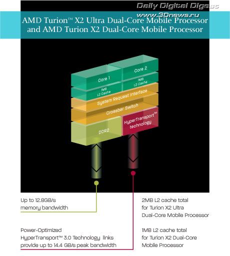 AMD Puma platform - Turion X2 Ultra