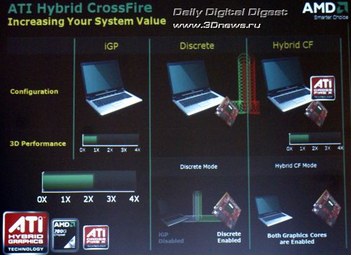 AMD Puma platform - ATI Mobility Hybrid CrossFire X