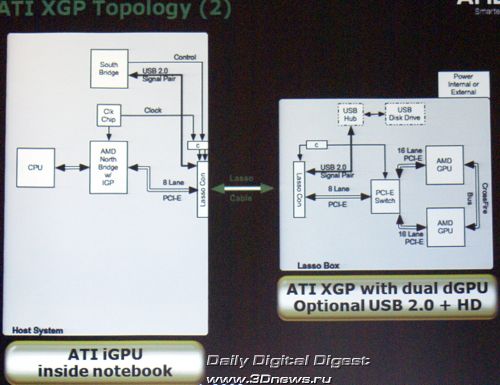 AMD Puma platform - XGP (External Graphics Platform) - Lasso