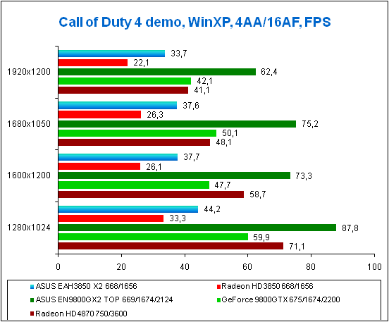 Test results for Call of Duty 4, WinXP