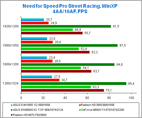 Test results for NFS PS, WinXP