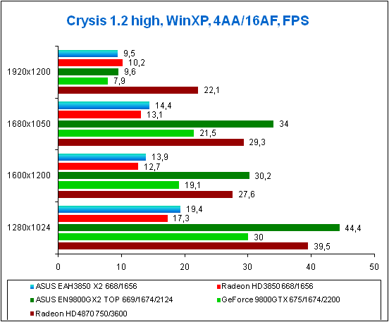 Test results for Crysis in Win XP