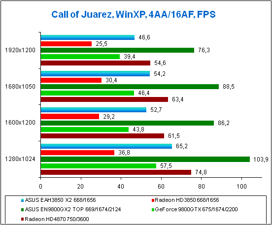 Test results for Call of Juarez, Win XP