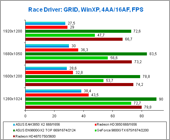 Test results for Race Driver:GRID, WinXP