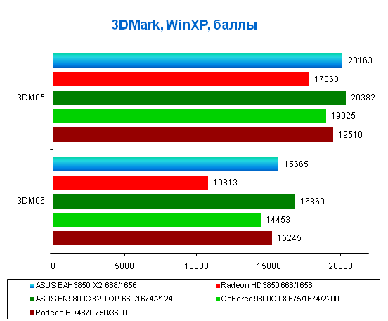 Test results for 3DMark