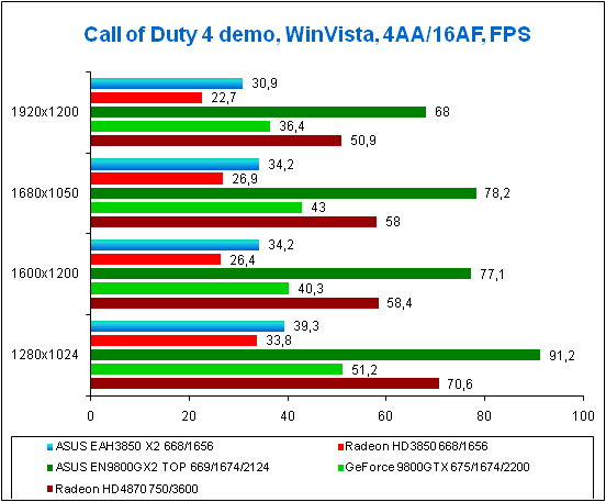 Test results for Call of Duty 4, WinVista