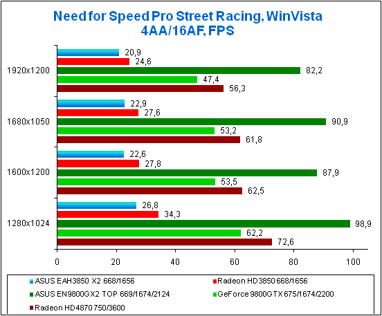 Test results for NFS PS, WinVista